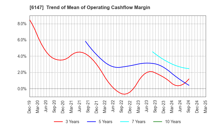 6147 YAMAZAKI CO.,LTD.: Trend of Mean of Operating Cashflow Margin