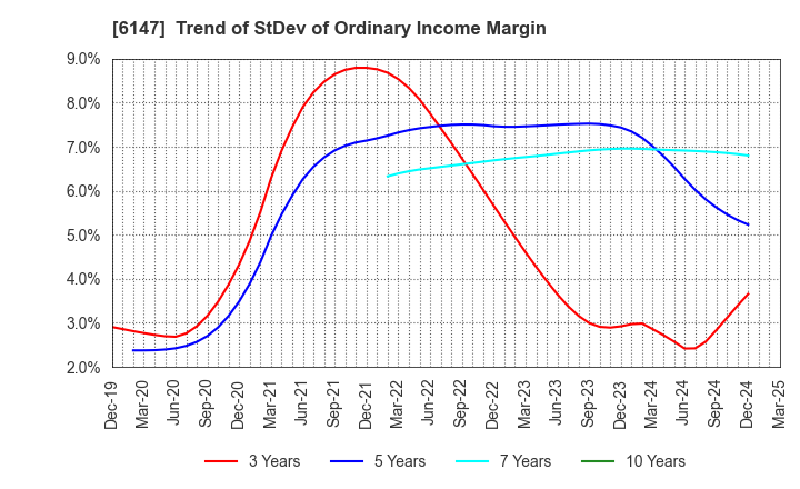 6147 YAMAZAKI CO.,LTD.: Trend of StDev of Ordinary Income Margin
