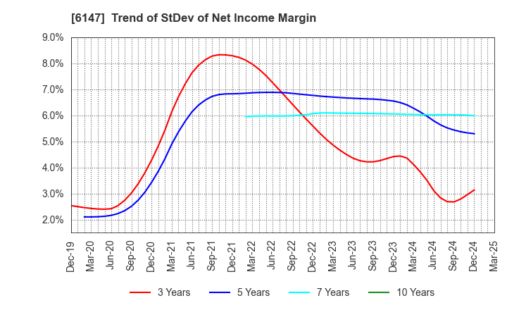 6147 YAMAZAKI CO.,LTD.: Trend of StDev of Net Income Margin