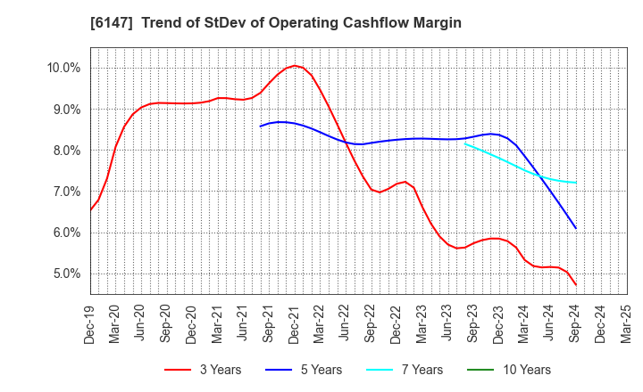 6147 YAMAZAKI CO.,LTD.: Trend of StDev of Operating Cashflow Margin