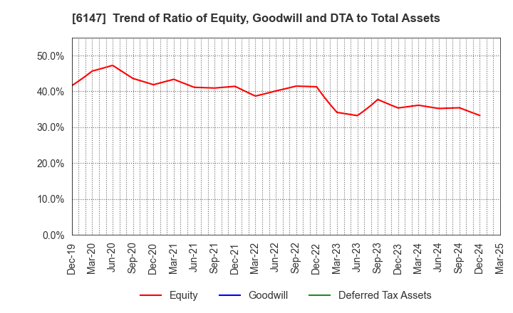 6147 YAMAZAKI CO.,LTD.: Trend of Ratio of Equity, Goodwill and DTA to Total Assets