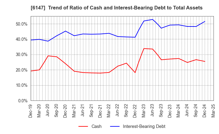 6147 YAMAZAKI CO.,LTD.: Trend of Ratio of Cash and Interest-Bearing Debt to Total Assets