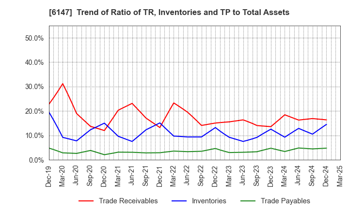 6147 YAMAZAKI CO.,LTD.: Trend of Ratio of TR, Inventories and TP to Total Assets