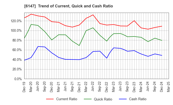 6147 YAMAZAKI CO.,LTD.: Trend of Current, Quick and Cash Ratio
