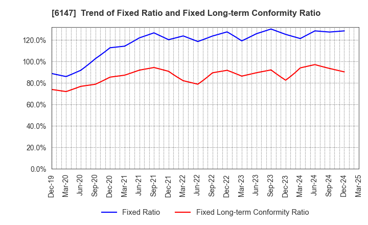 6147 YAMAZAKI CO.,LTD.: Trend of Fixed Ratio and Fixed Long-term Conformity Ratio