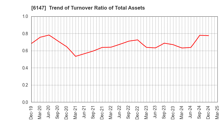 6147 YAMAZAKI CO.,LTD.: Trend of Turnover Ratio of Total Assets