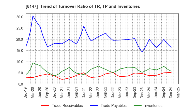 6147 YAMAZAKI CO.,LTD.: Trend of Turnover Ratio of TR, TP and Inventories