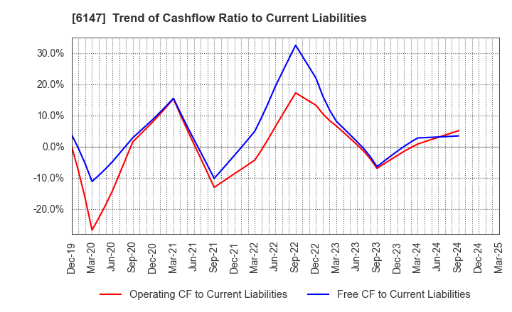 6147 YAMAZAKI CO.,LTD.: Trend of Cashflow Ratio to Current Liabilities
