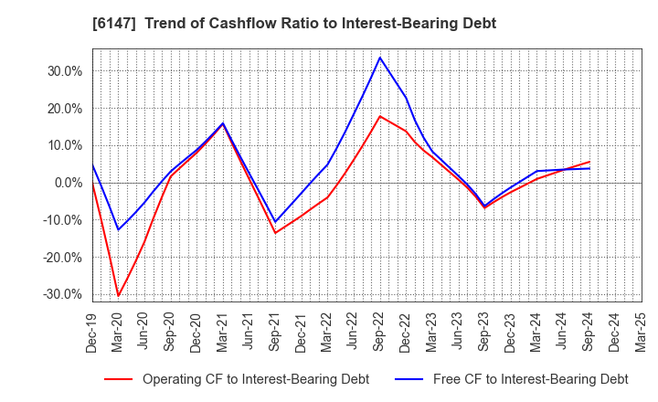 6147 YAMAZAKI CO.,LTD.: Trend of Cashflow Ratio to Interest-Bearing Debt