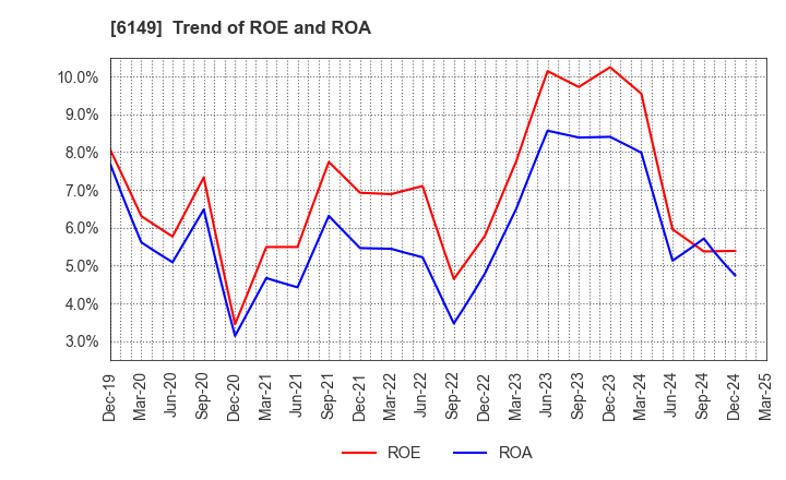 6149 ODAWARA ENGINEERING CO., LTD.: Trend of ROE and ROA