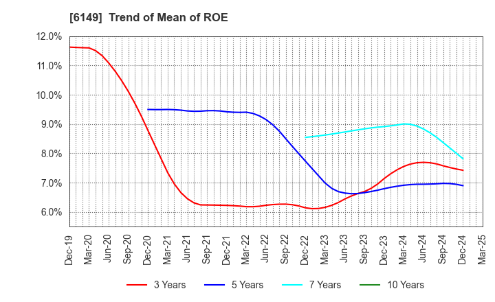 6149 ODAWARA ENGINEERING CO., LTD.: Trend of Mean of ROE