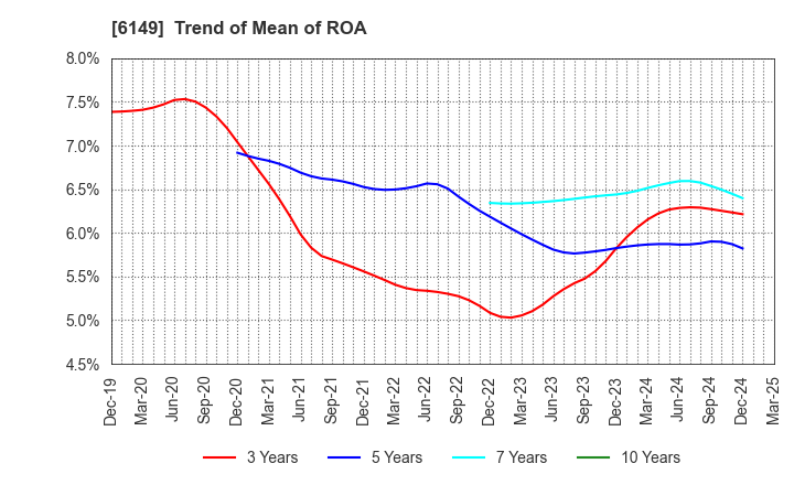 6149 ODAWARA ENGINEERING CO., LTD.: Trend of Mean of ROA