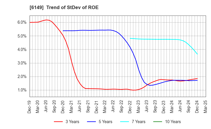 6149 ODAWARA ENGINEERING CO., LTD.: Trend of StDev of ROE