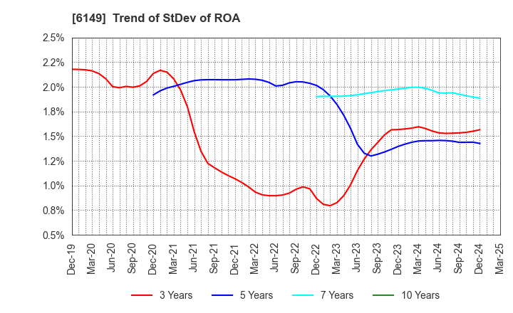 6149 ODAWARA ENGINEERING CO., LTD.: Trend of StDev of ROA
