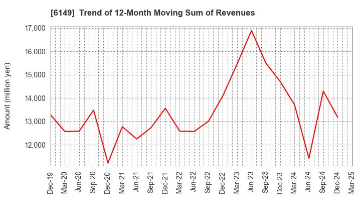 6149 ODAWARA ENGINEERING CO., LTD.: Trend of 12-Month Moving Sum of Revenues
