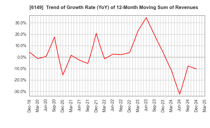 6149 ODAWARA ENGINEERING CO., LTD.: Trend of Growth Rate (YoY) of 12-Month Moving Sum of Revenues