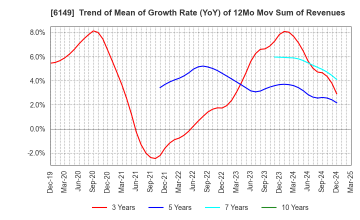6149 ODAWARA ENGINEERING CO., LTD.: Trend of Mean of Growth Rate (YoY) of 12Mo Mov Sum of Revenues