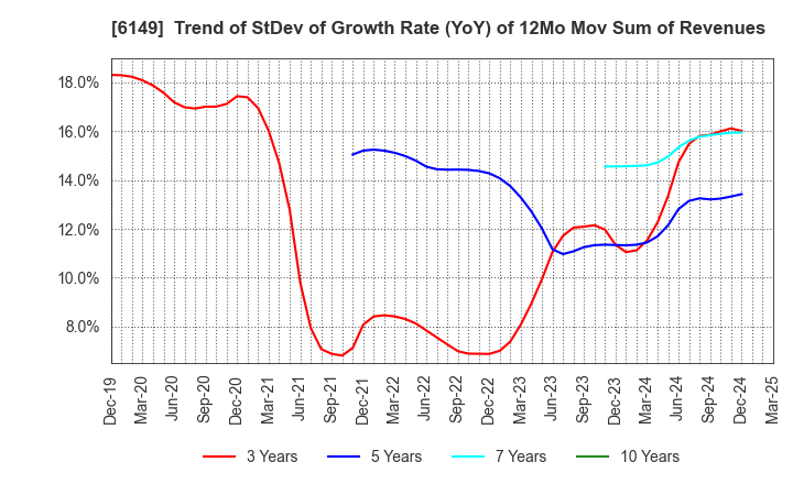 6149 ODAWARA ENGINEERING CO., LTD.: Trend of StDev of Growth Rate (YoY) of 12Mo Mov Sum of Revenues