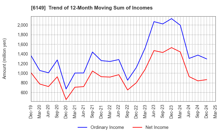 6149 ODAWARA ENGINEERING CO., LTD.: Trend of 12-Month Moving Sum of Incomes