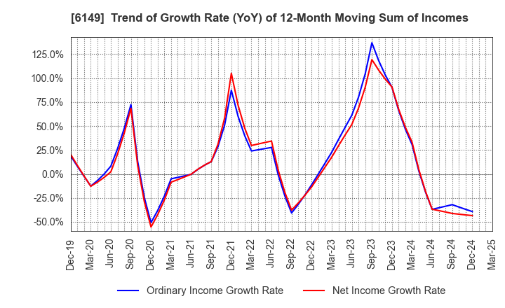 6149 ODAWARA ENGINEERING CO., LTD.: Trend of Growth Rate (YoY) of 12-Month Moving Sum of Incomes