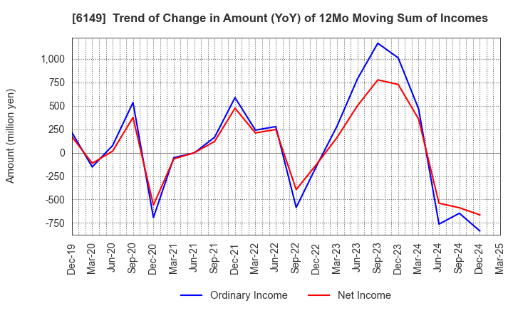 6149 ODAWARA ENGINEERING CO., LTD.: Trend of Change in Amount (YoY) of 12Mo Moving Sum of Incomes