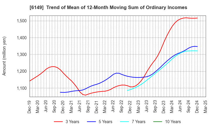 6149 ODAWARA ENGINEERING CO., LTD.: Trend of Mean of 12-Month Moving Sum of Ordinary Incomes