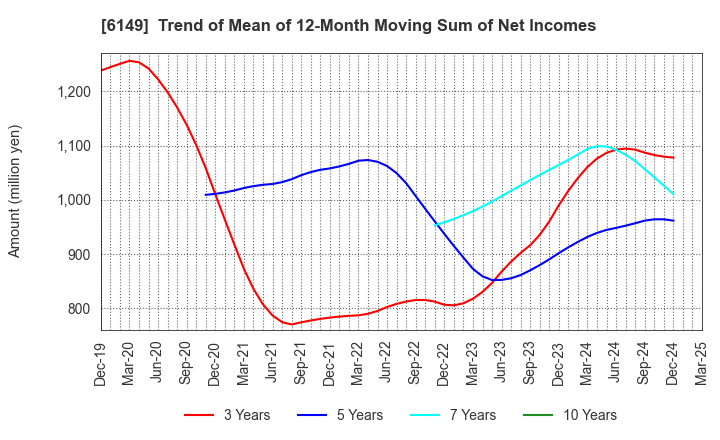 6149 ODAWARA ENGINEERING CO., LTD.: Trend of Mean of 12-Month Moving Sum of Net Incomes