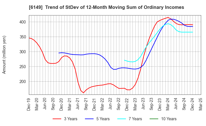 6149 ODAWARA ENGINEERING CO., LTD.: Trend of StDev of 12-Month Moving Sum of Ordinary Incomes