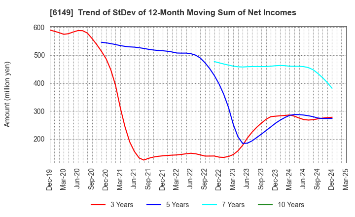 6149 ODAWARA ENGINEERING CO., LTD.: Trend of StDev of 12-Month Moving Sum of Net Incomes