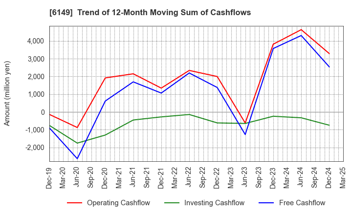 6149 ODAWARA ENGINEERING CO., LTD.: Trend of 12-Month Moving Sum of Cashflows