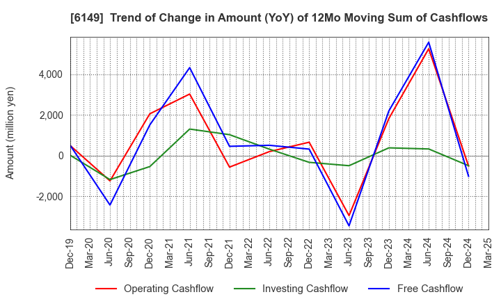 6149 ODAWARA ENGINEERING CO., LTD.: Trend of Change in Amount (YoY) of 12Mo Moving Sum of Cashflows