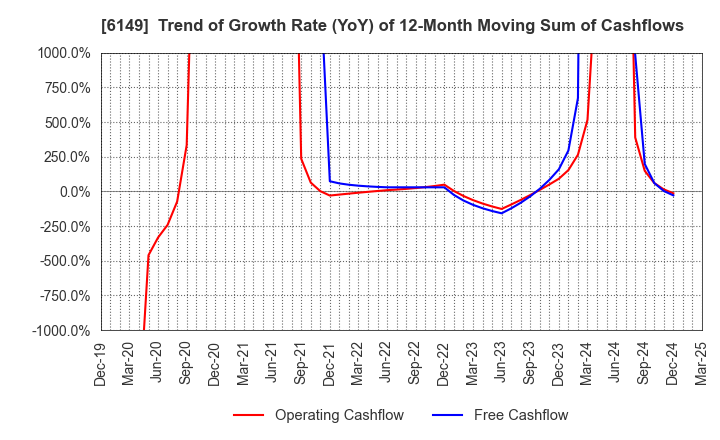 6149 ODAWARA ENGINEERING CO., LTD.: Trend of Growth Rate (YoY) of 12-Month Moving Sum of Cashflows