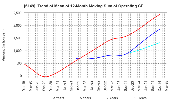 6149 ODAWARA ENGINEERING CO., LTD.: Trend of Mean of 12-Month Moving Sum of Operating CF