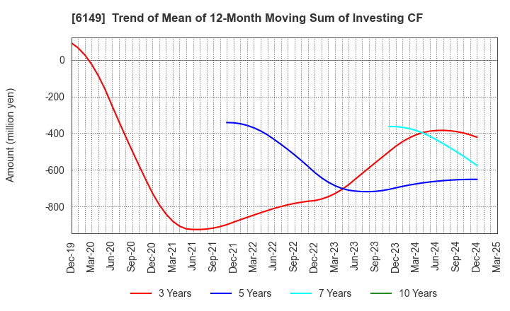 6149 ODAWARA ENGINEERING CO., LTD.: Trend of Mean of 12-Month Moving Sum of Investing CF