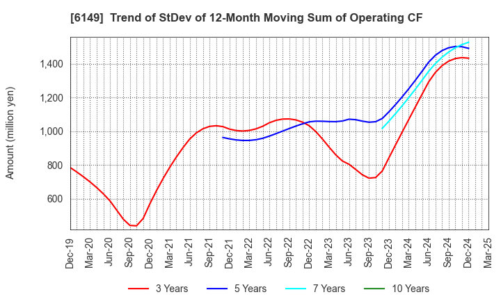 6149 ODAWARA ENGINEERING CO., LTD.: Trend of StDev of 12-Month Moving Sum of Operating CF
