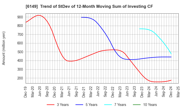 6149 ODAWARA ENGINEERING CO., LTD.: Trend of StDev of 12-Month Moving Sum of Investing CF