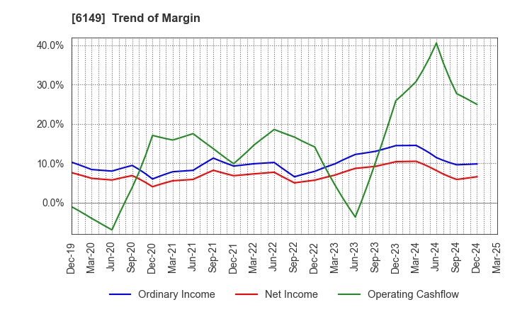 6149 ODAWARA ENGINEERING CO., LTD.: Trend of Margin