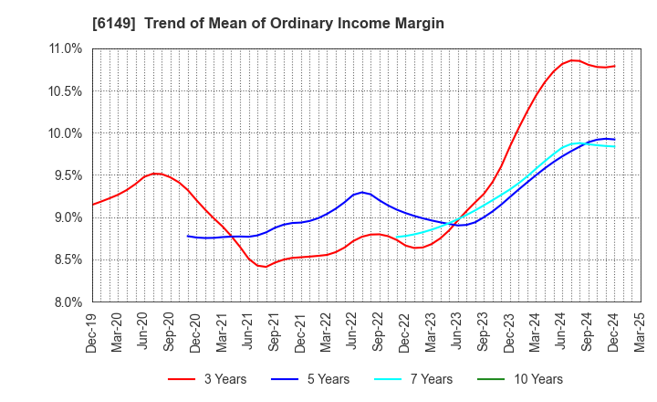 6149 ODAWARA ENGINEERING CO., LTD.: Trend of Mean of Ordinary Income Margin