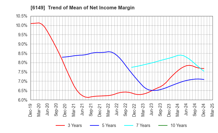 6149 ODAWARA ENGINEERING CO., LTD.: Trend of Mean of Net Income Margin