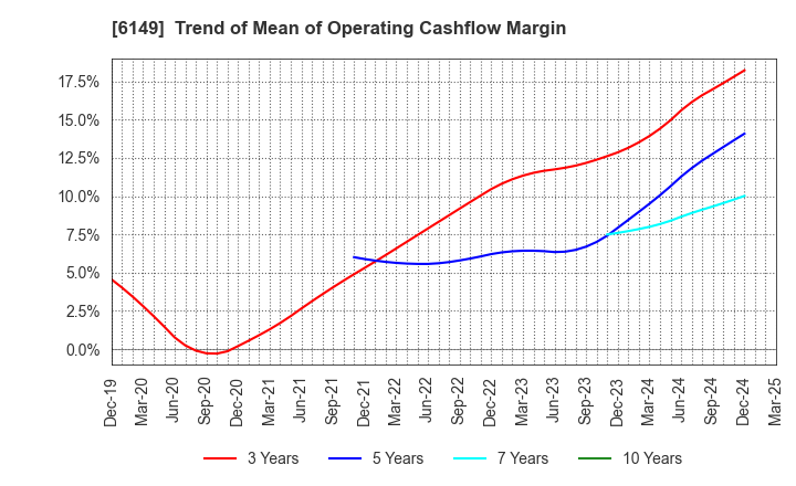 6149 ODAWARA ENGINEERING CO., LTD.: Trend of Mean of Operating Cashflow Margin