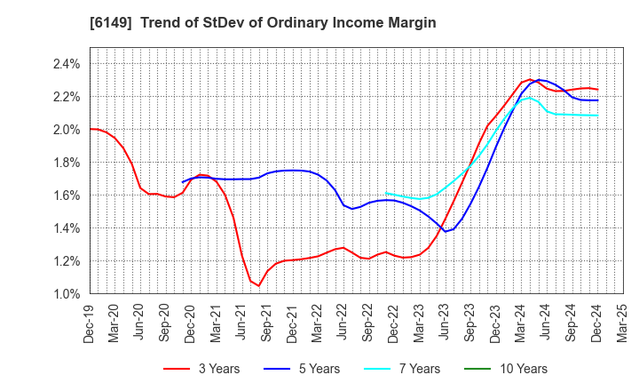 6149 ODAWARA ENGINEERING CO., LTD.: Trend of StDev of Ordinary Income Margin