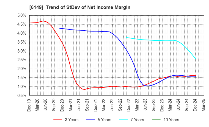 6149 ODAWARA ENGINEERING CO., LTD.: Trend of StDev of Net Income Margin