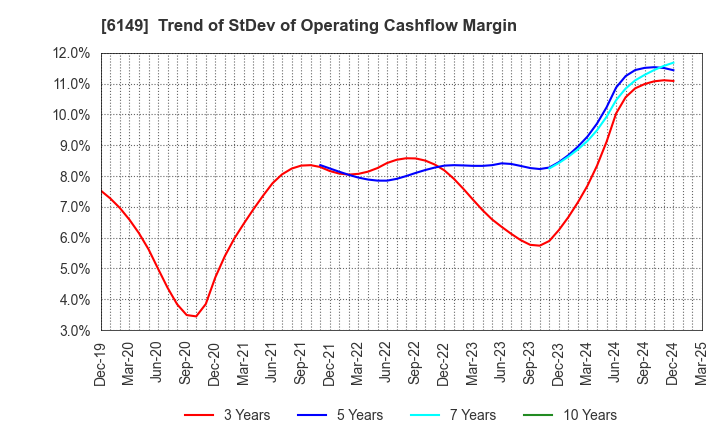 6149 ODAWARA ENGINEERING CO., LTD.: Trend of StDev of Operating Cashflow Margin