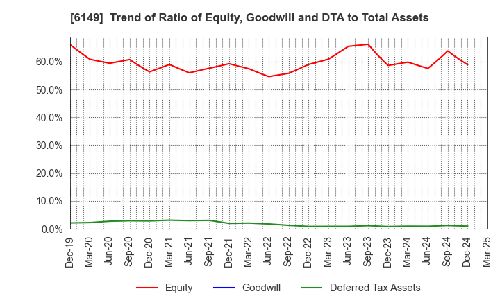 6149 ODAWARA ENGINEERING CO., LTD.: Trend of Ratio of Equity, Goodwill and DTA to Total Assets