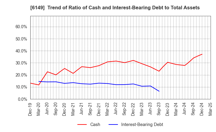 6149 ODAWARA ENGINEERING CO., LTD.: Trend of Ratio of Cash and Interest-Bearing Debt to Total Assets