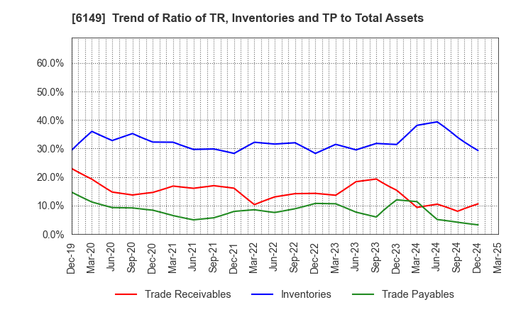 6149 ODAWARA ENGINEERING CO., LTD.: Trend of Ratio of TR, Inventories and TP to Total Assets