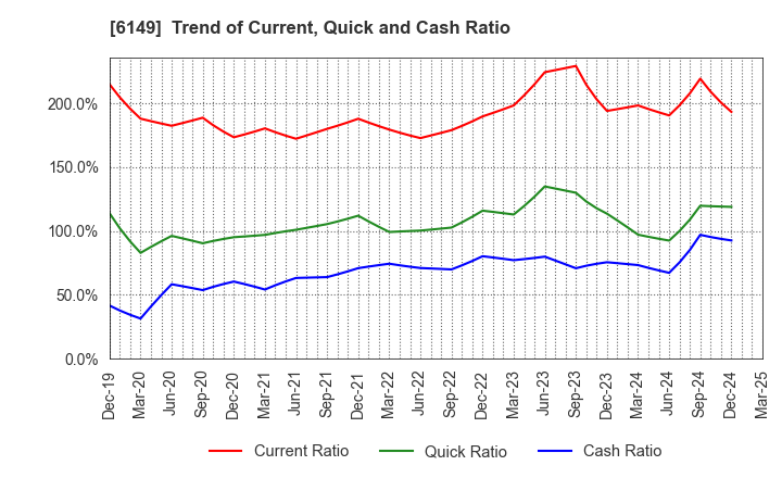6149 ODAWARA ENGINEERING CO., LTD.: Trend of Current, Quick and Cash Ratio