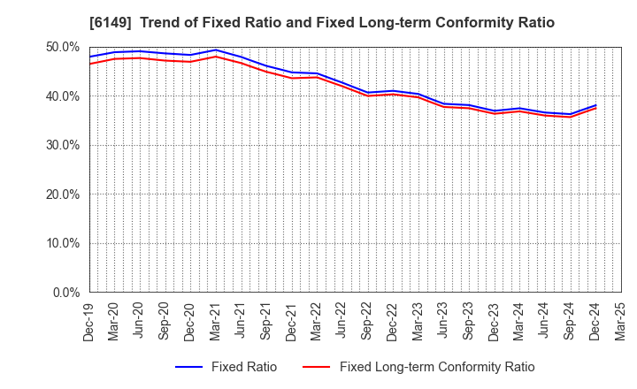 6149 ODAWARA ENGINEERING CO., LTD.: Trend of Fixed Ratio and Fixed Long-term Conformity Ratio