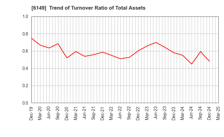 6149 ODAWARA ENGINEERING CO., LTD.: Trend of Turnover Ratio of Total Assets