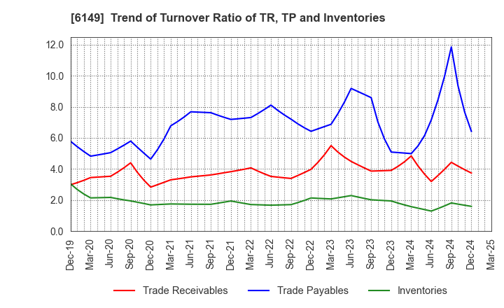 6149 ODAWARA ENGINEERING CO., LTD.: Trend of Turnover Ratio of TR, TP and Inventories